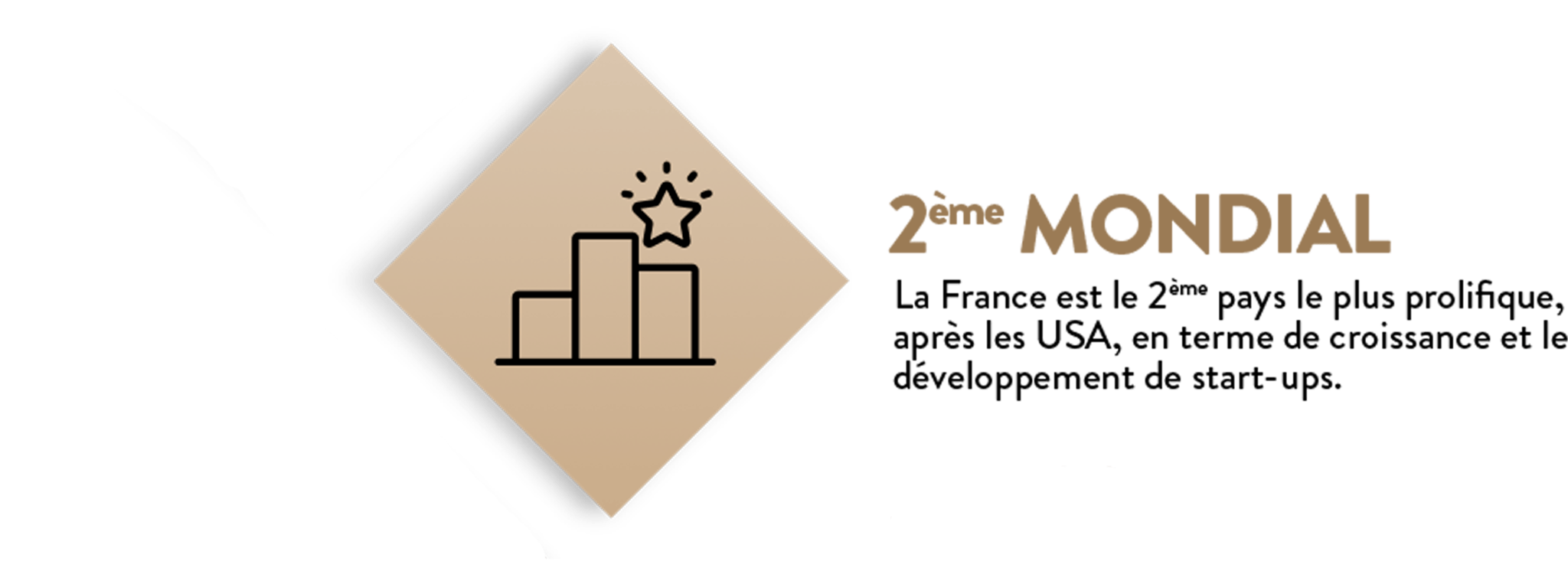 La France est le 2ème pays le plus prolifique, après les USA, en terme de croissance et le développement de start-ups.